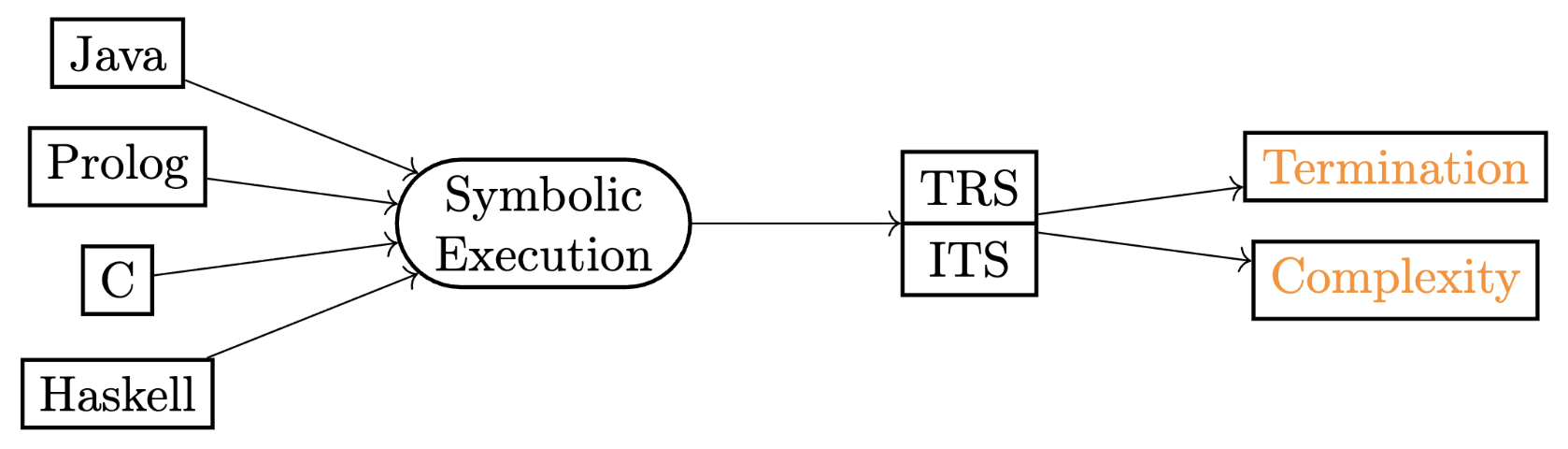 Translation pipeline from programming languages to rewriting-based analysis